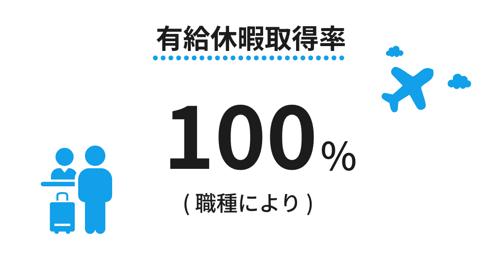 有給休暇取得率100% 職種により