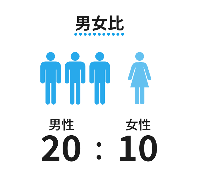 男女比20:10