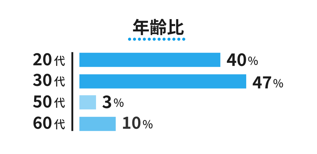 年齢比