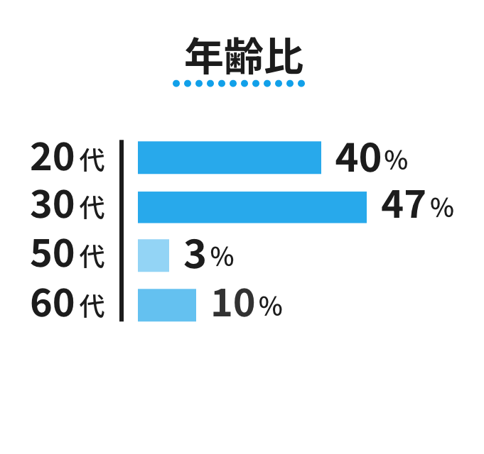 年齢比