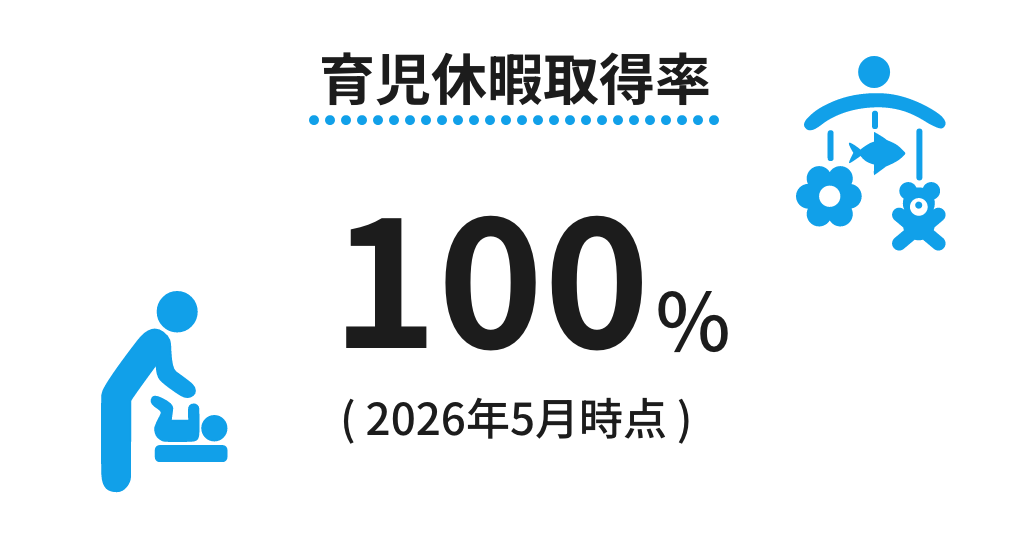 育児休暇取得率100%